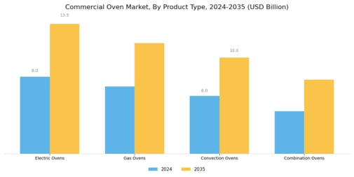 Commercial Oven Market Segment Image 0