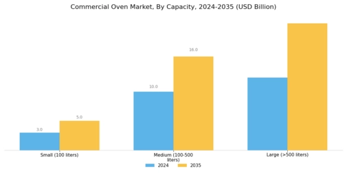 Commercial Oven Market Segment Image 1