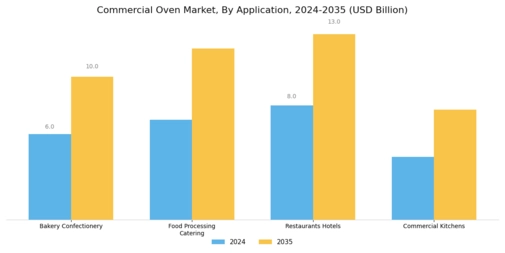 Commercial Oven Market Segment Image 2