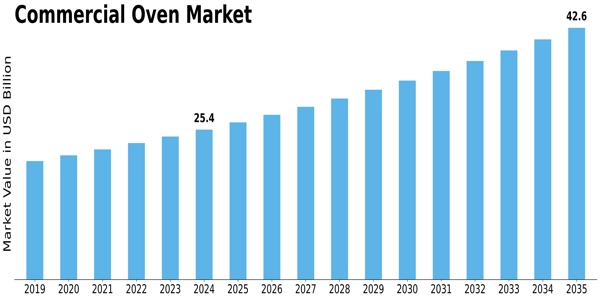 Commercial Oven Market Size