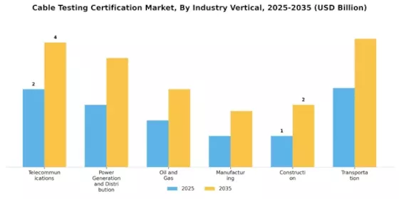 Cable Testing Certification Market Segment Image 2