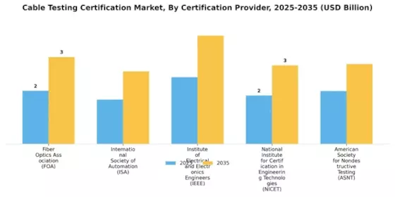 Cable Testing Certification Market Segment Image 3