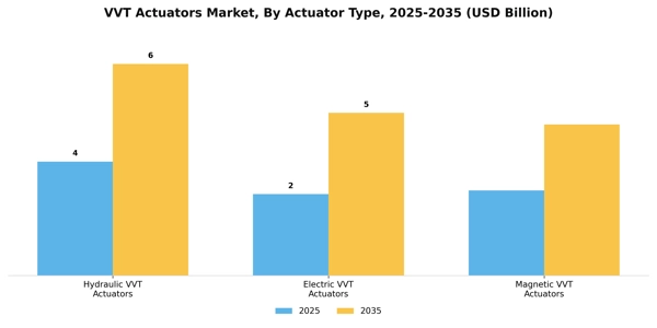 VVT Actuators Market Segment Image 0