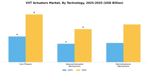 VVT Actuators Market Segment Image 2