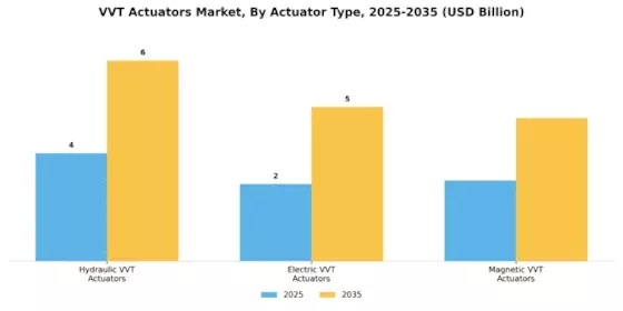 VVT Actuators Market Segment Image 0