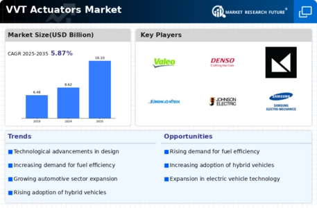 VVT Actuators Market Infographic