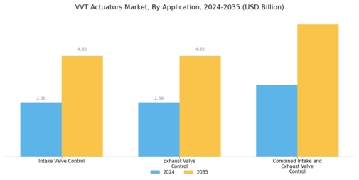 VVT Actuators Market Segment Image 2