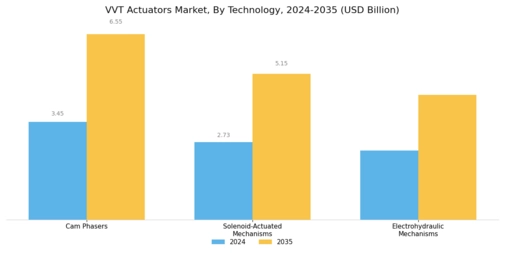 VVT Actuators Market Segment Image 4