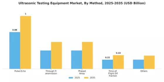 Ultrasonic Testing Equipment Market Segment Image 1