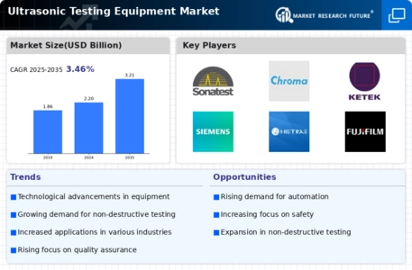 Ultrasonic Testing Equipment Market Infographic