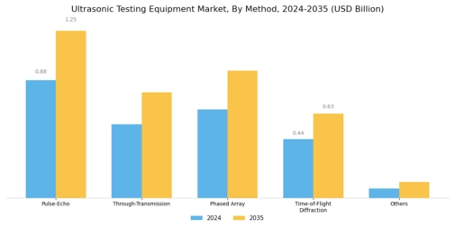 Ultrasonic Testing Equipment Market Segment Image 1