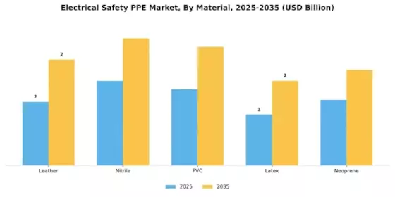 Electrical Safety PPE Market Segment Image 2