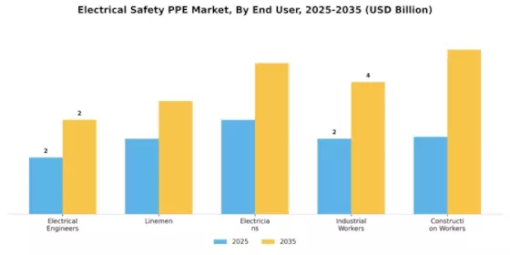 Electrical Safety PPE Market Segment Image 3