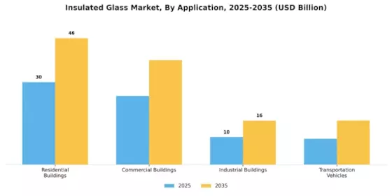 Insulated Glass Market Segment Image 3