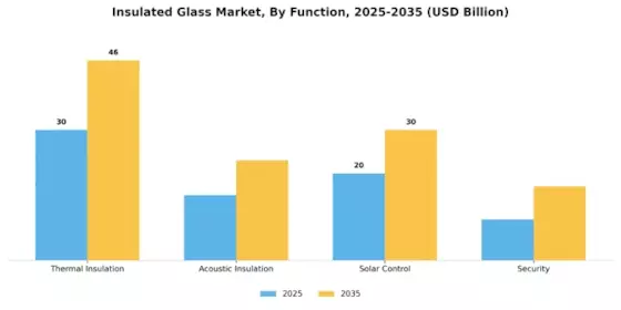 Insulated Glass Market Segment Image 4