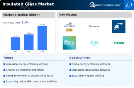 Insulated Glass Market Infographic