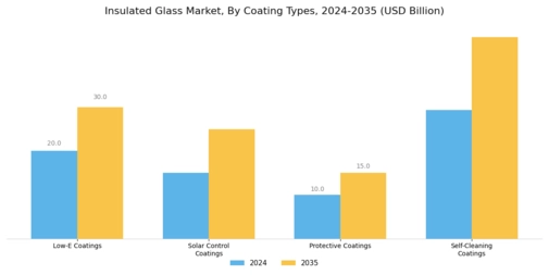 Insulated Glass Market Segment Image 2