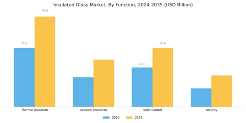 Insulated Glass Market Segment Image 4