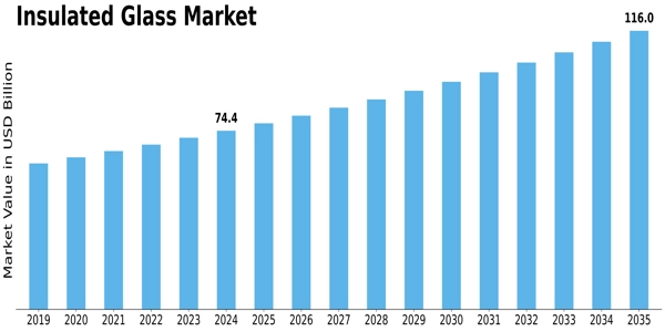 Insulated Glass Market Size