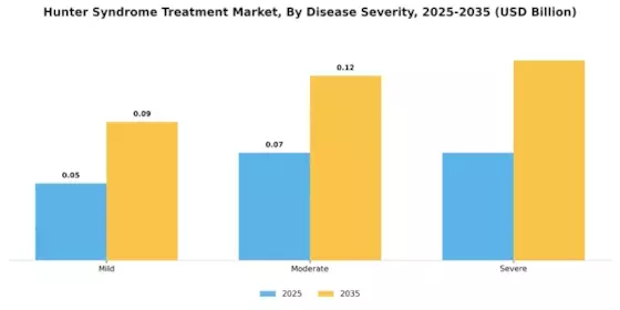 Hunter Syndrome Treatment Market Segment Image 0