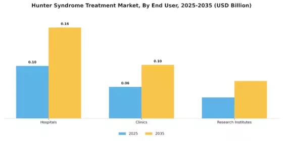 Hunter Syndrome Treatment Market Segment Image 3