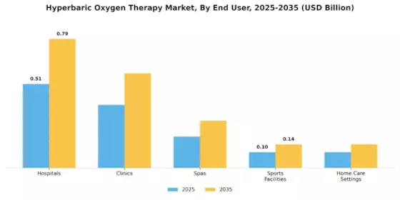 Hyperbaric Oxygen Therapy Market Segment Image 1