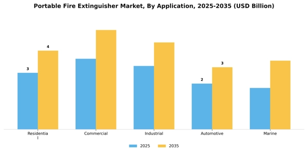 Portable Fire Extinguisher Market Segment Image 0