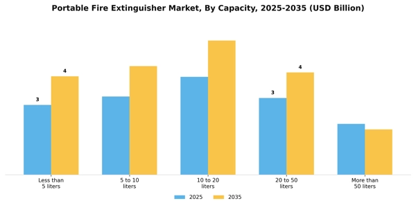 Portable Fire Extinguisher Market Segment Image 1