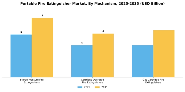 Portable Fire Extinguisher Market Segment Image 2