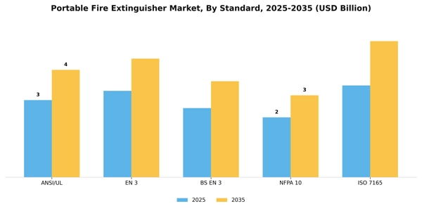Portable Fire Extinguisher Market Segment Image 3