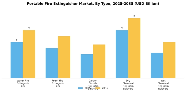 Portable Fire Extinguisher Market Segment Image 4