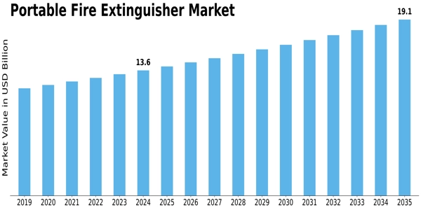Portable Fire Extinguisher Market Size