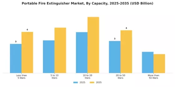 Portable Fire Extinguisher Market Segment Image 1