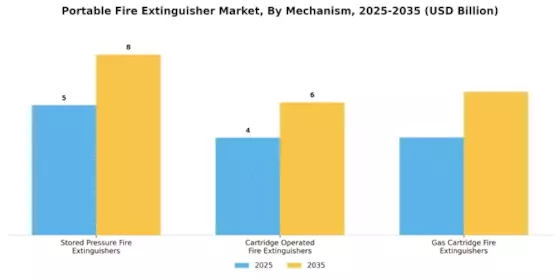 Portable Fire Extinguisher Market Segment Image 2