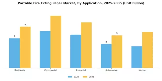 Portable Fire Extinguisher Market Segment Image 3