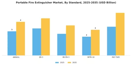 Portable Fire Extinguisher Market Segment Image 4