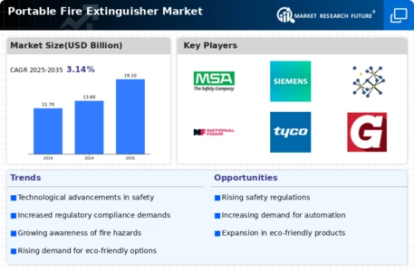 Portable Fire Extinguisher Market Infographic
