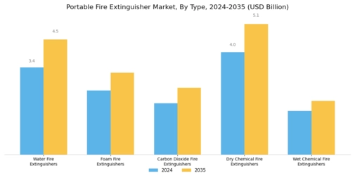 Portable Fire Extinguisher Market Segment Image 0