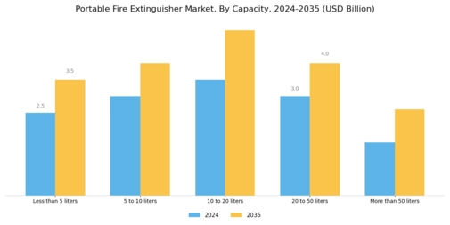 Portable Fire Extinguisher Market Segment Image 1