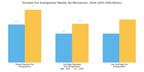 Portable Fire Extinguisher Market Segment Image 2