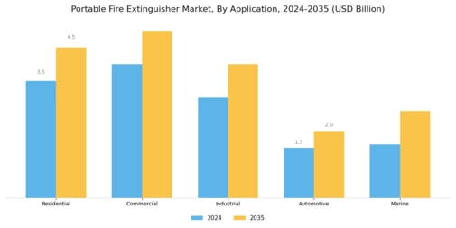 Portable Fire Extinguisher Market Segment Image 3