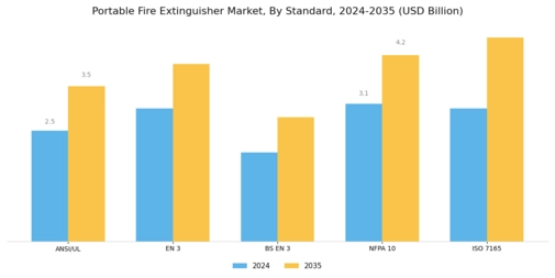 Portable Fire Extinguisher Market Segment Image 4