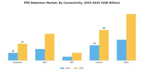 PPE Detection Market Segment Image 2