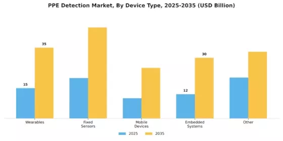 PPE Detection Market Segment Image 3