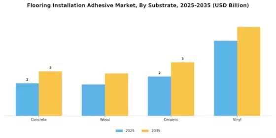 Flooring Installation Adhesive Market Segment Image 1