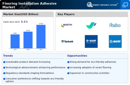 Flooring Installation Adhesive Market Infographic