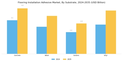 Flooring Installation Adhesive Market Segment Image 1