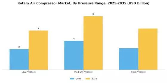 Rotary Air Compressor Market Segment Image 2