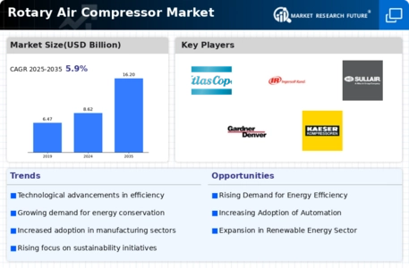Rotary Air Compressor Market Infographic