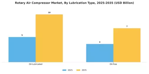 Rotary Air Compressor Market Segment Image 3